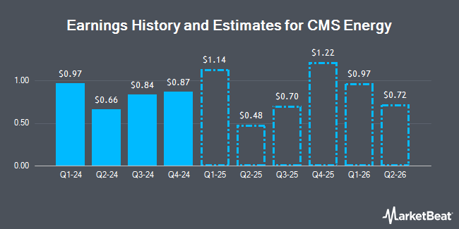 Earnings History and Estimates for CMS Energy (NYSE:CMS)