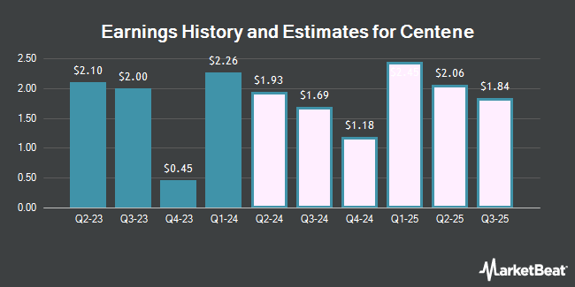 Earnings History and Estimates for Centene (NYSE:CNC)