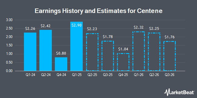 Earnings History and Estimates for Centene (NYSE:CNC)