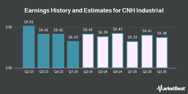 Earnings History and Estimates for CNH Industrial (NYSE:CNHI)