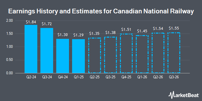 Earnings History and Estimates for Canadian National Railway (NYSE:CNI)