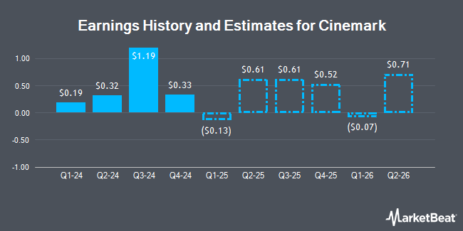 Earnings History and Estimates for Cinemark (NYSE:CNK)