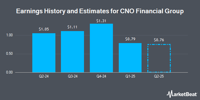 Earnings History and Estimates for CNO Financial Group (NYSE:CNO)