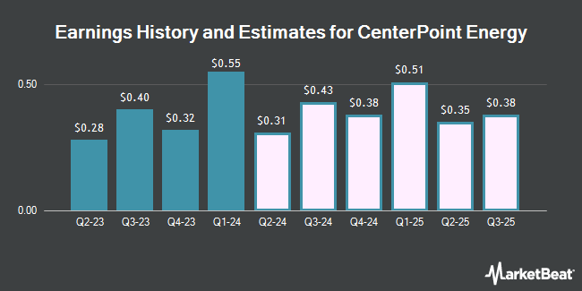 Earnings History and Estimates for CenterPoint Energy (NYSE:CNP)