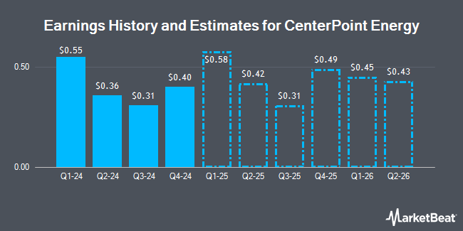 Earnings History and Estimates for CenterPoint Energy (NYSE:CNP)