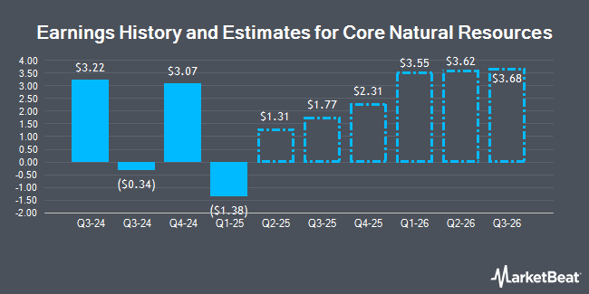 Earnings History and Estimates for Core Natural Resources (NYSE:CNR)