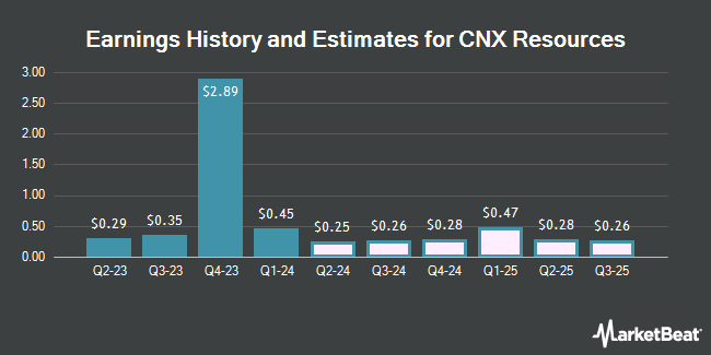 Earnings History and Estimates for CNX Resources (NYSE:CNX)