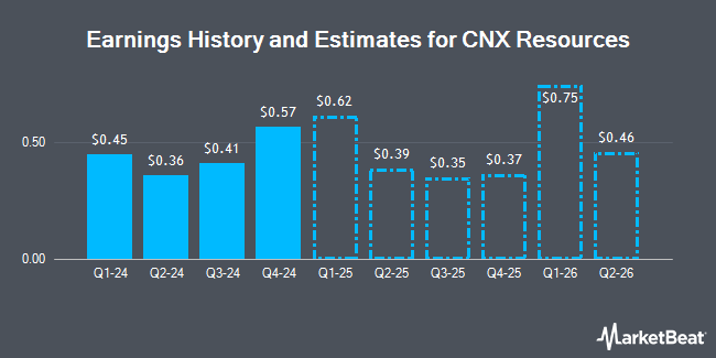 Earnings History and Estimates for CNX Resources (NYSE:CNX)