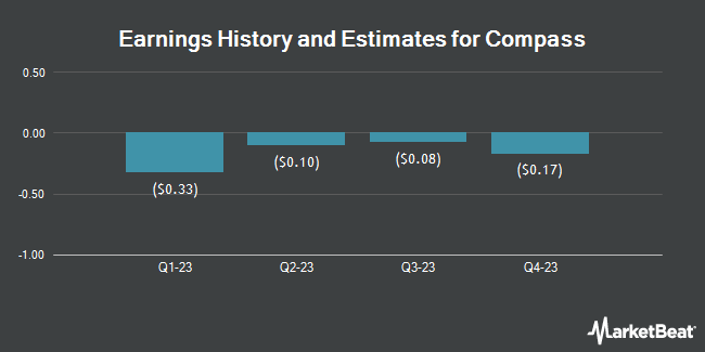 Earnings History and Estimates for Compass (NYSE:COMP)