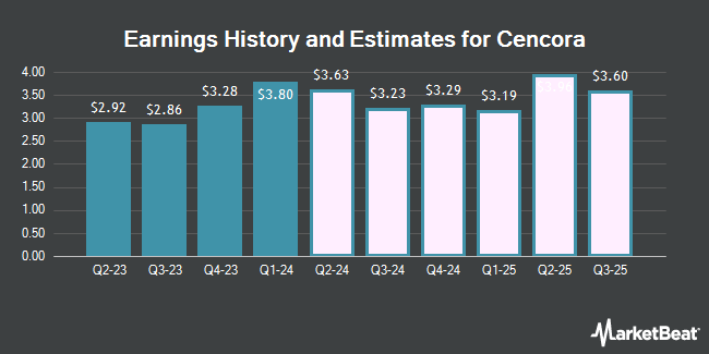 Earnings History and Estimates for Cencora (NYSE:COR)