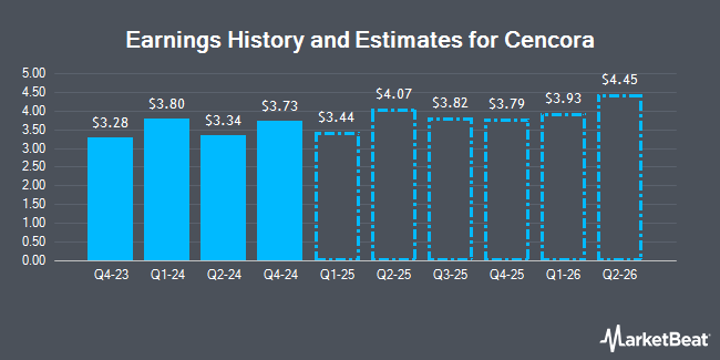 Earnings History and Estimates for Cencora (NYSE:COR)