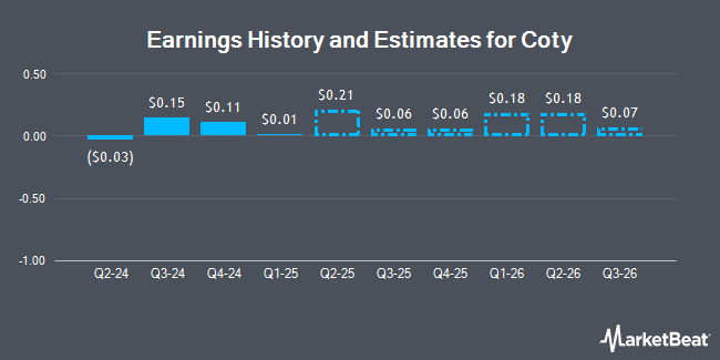 Earnings History and Estimates for Coty (NYSE:COTY)