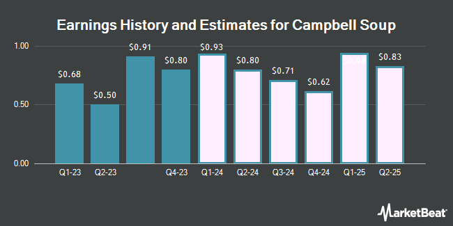 Earnings History and Estimates for Campbell Soup (NYSE:CPB)