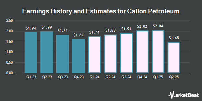 Earnings History and Estimates for Callon Petroleum (NYSE:CPE)