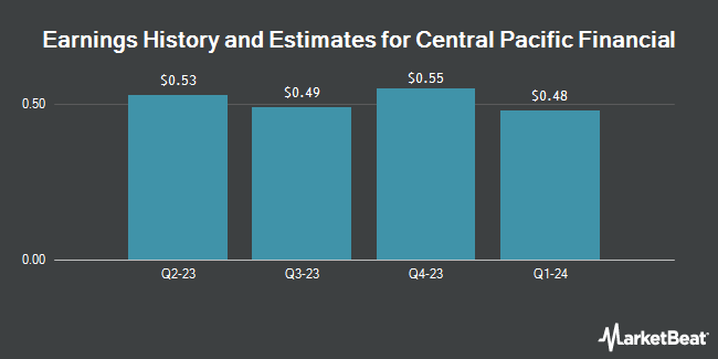 Earnings History and Estimates for Central Pacific Financial (NYSE:CPF)