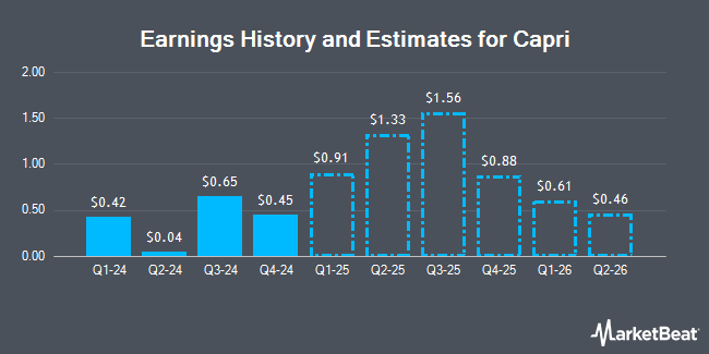 Earnings History and Estimates for Capri (NYSE:CPRI)