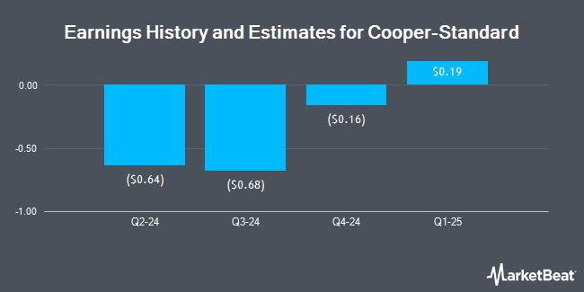 Earnings History and Estimates for ChoicePoint (NYSE:CPS)