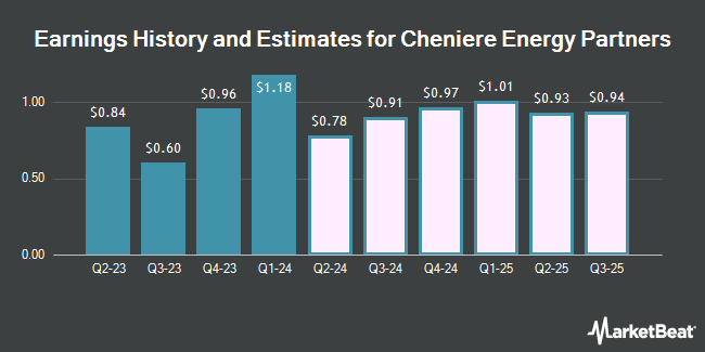 Earnings History and Estimates for Cheniere Energy Partners (NYSE:CQP)