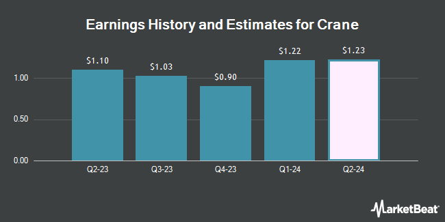 Earnings History and Estimates for Crane (NYSE:CR)