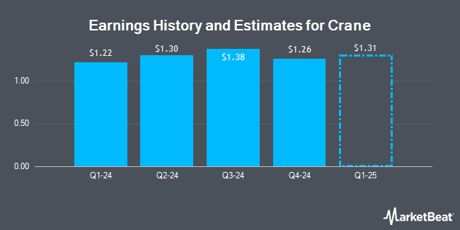Earnings History and Estimates for Crane (NYSE:CR)