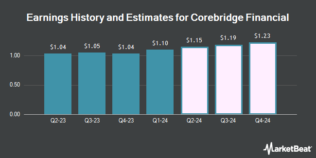 Earnings History and Estimates for Corebridge Financial (NYSE:CRBG)