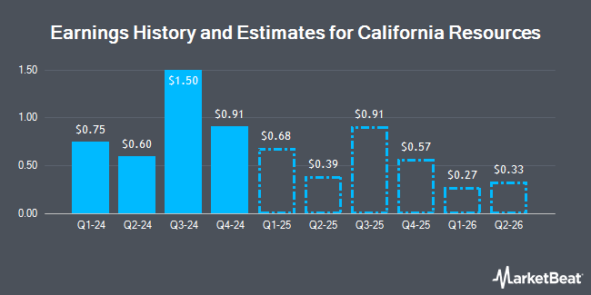 Earnings History and Estimates for California Resources (NYSE:CRC)