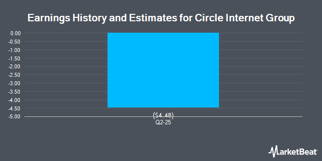 Earnings History and Estimates for Circle Internet Group (NYSE:CRCL)