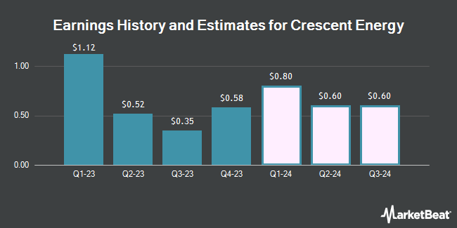 Earnings History and Estimates for Crescent Energy (NYSE:CRGY)