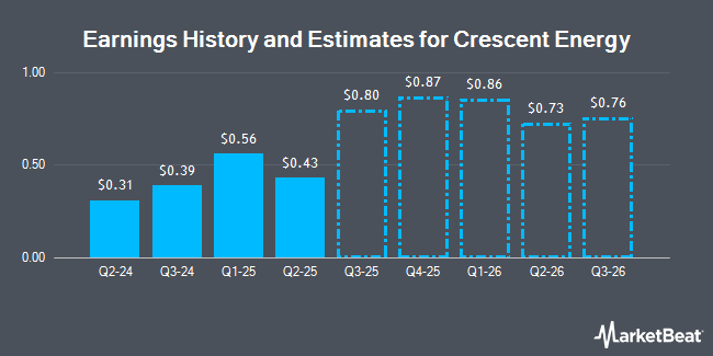 Earnings History and Estimates for Crescent Energy (NYSE:CRGY)