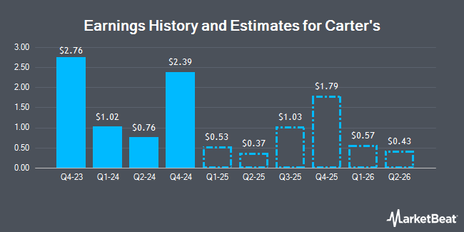 Earnings History and Estimates for Carter's (NYSE:CRI)