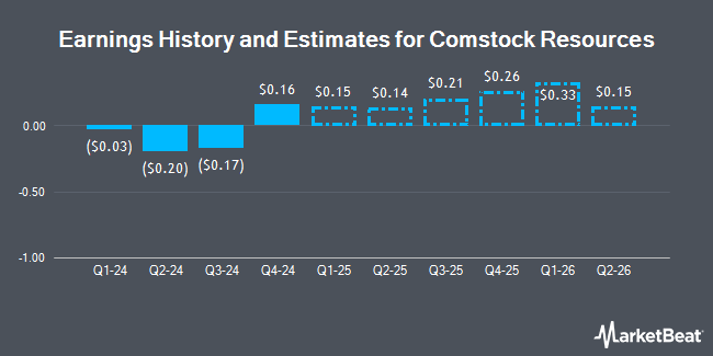 Earnings History and Estimates for Comstock Resources (NYSE:CRK)