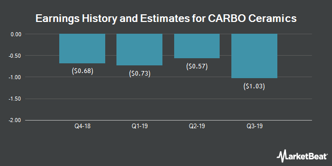 Earnings History and Estimates for CARBO Ceramics (NYSE:CRR)