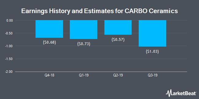 Earnings History and Estimates for CARBO Ceramics (NYSE:CRR)