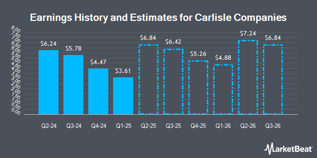 Earnings History and Estimates for Carlisle Companies (NYSE:CSL)