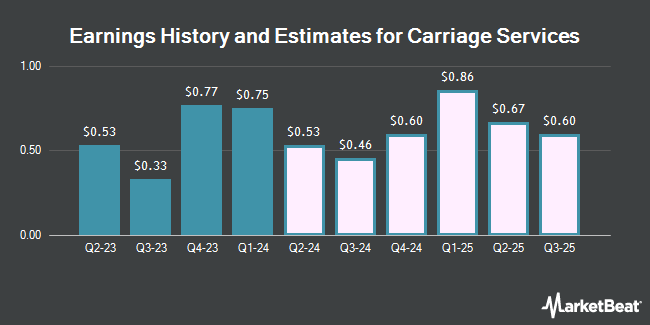 Earnings History and Estimates for Carriage Services (NYSE:CSV)