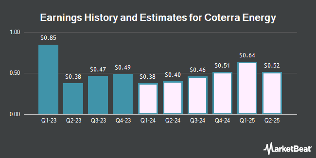Earnings History and Estimates for Coterra Energy (NYSE:CTRA)