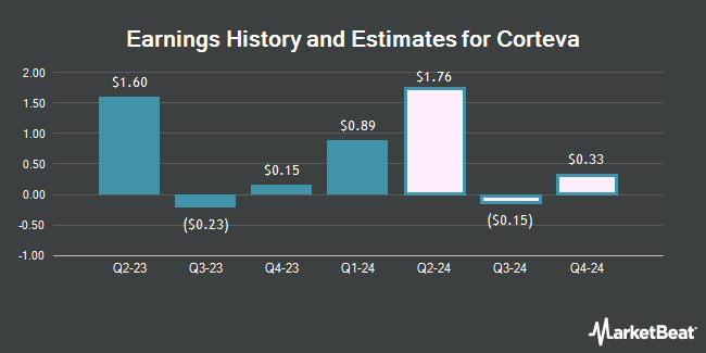 Earnings History and Estimates for Corteva (NYSE:CTVA)