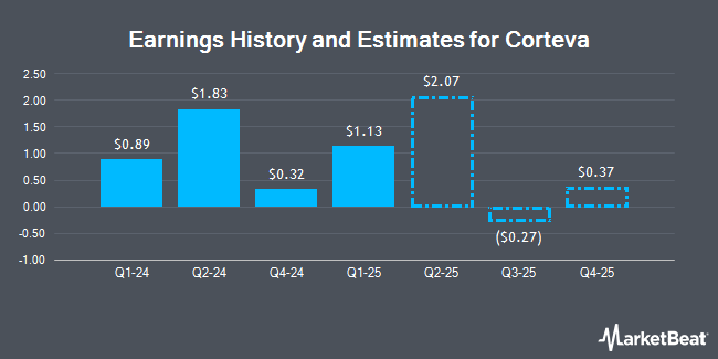 Earnings History and Estimates for Corteva (NYSE:CTVA)