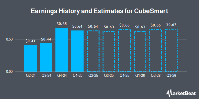 Earnings History and Estimates for CubeSmart (NYSE:CUBE)