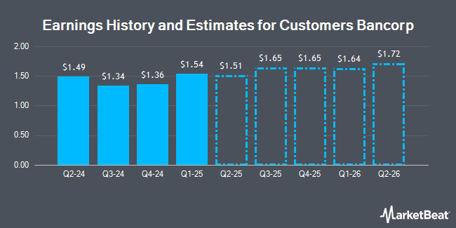 Earnings History and Estimates for Clients Bancorp (NYSE:CUBI)