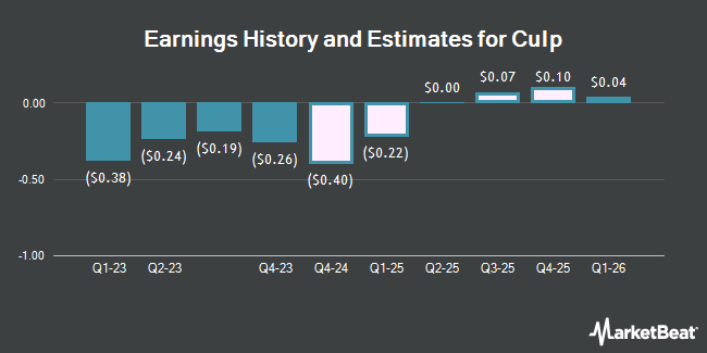 Earnings History and Estimates for Culp (NYSE:CULP)