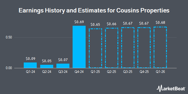 Earnings History and Estimates for Cousins Properties (NYSE:CUZ)