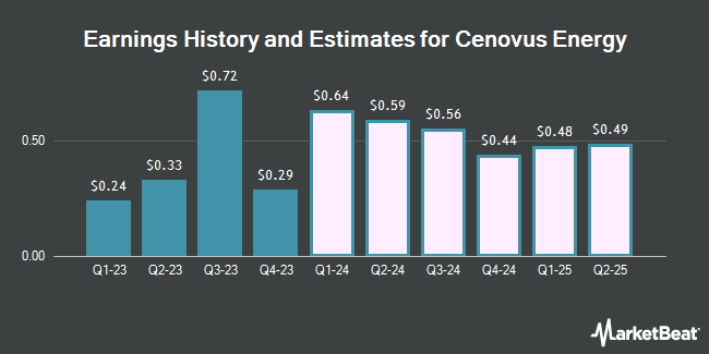 Earnings history and estimates for Cenovus Energy (NYSE: CVE)