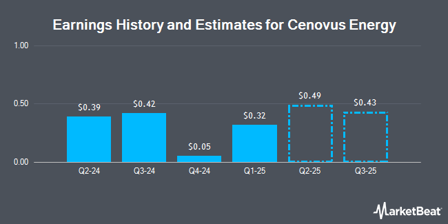 Earnings History and Estimates for Cenovus Energy (NYSE:CVE)