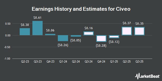 Earnings History and Estimates for Civeo (NYSE:CVEO)