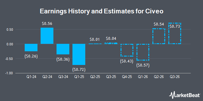 Earnings History and Estimates for Civeo (NYSE:CVEO)