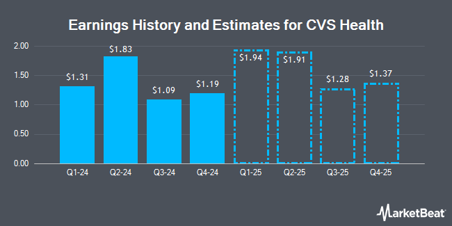 Earnings History and Estimates for CVS Health (NYSE:CVS)