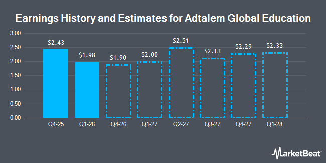 Earnings History and Estimates for Adtalem Global Education (NYSE:CVSA)