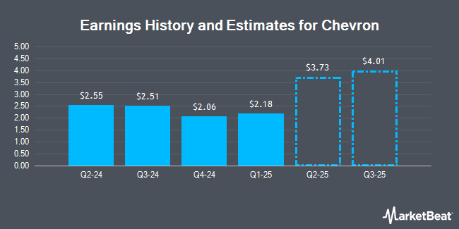 Earnings History and Estimates for Chevron (NYSE:CVX)