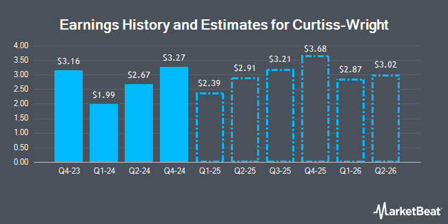 Earnings History and Estimates for Curtiss-Wright (NYSE:CW)